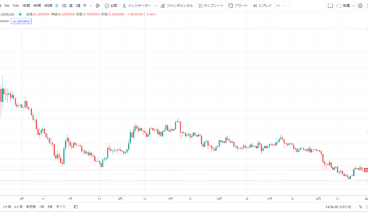 ICP/USD チャート